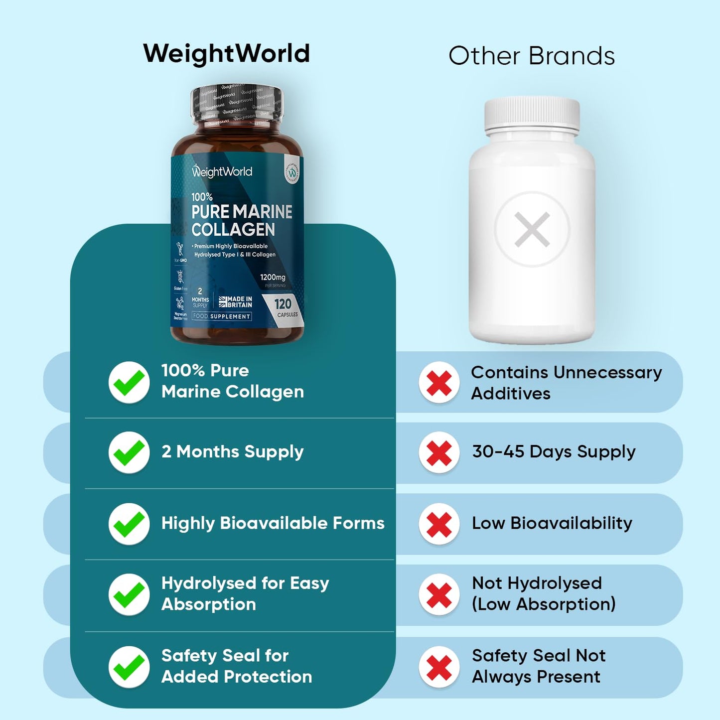 WeightWorld Pure Marine Collagen Supplements for Women & Men - 120 Capsules - 1200mg Per Serving - 2 Months Supply- Highly Bioavailable Type 1 & 3 Hydrolysed Fish Collagen Peptides
