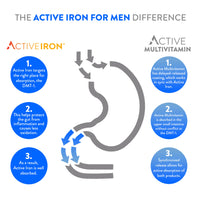 Active Iron Men | 30 Iron Capsules & 30 Multivitamin Tablets | Iron Supplement with Zinc, Vitamin C, D and High Dose B Vitamins | 1-Month Supply
