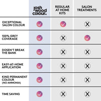Josh Wood Colour - Ammonia-Free Hair Dye - Permanent Hair Colour with 100% Grey Coverage - Vegan Friendly, Natural-Looking Results, Shiny & Hydrated Hair | 3.0 (Natural Black)