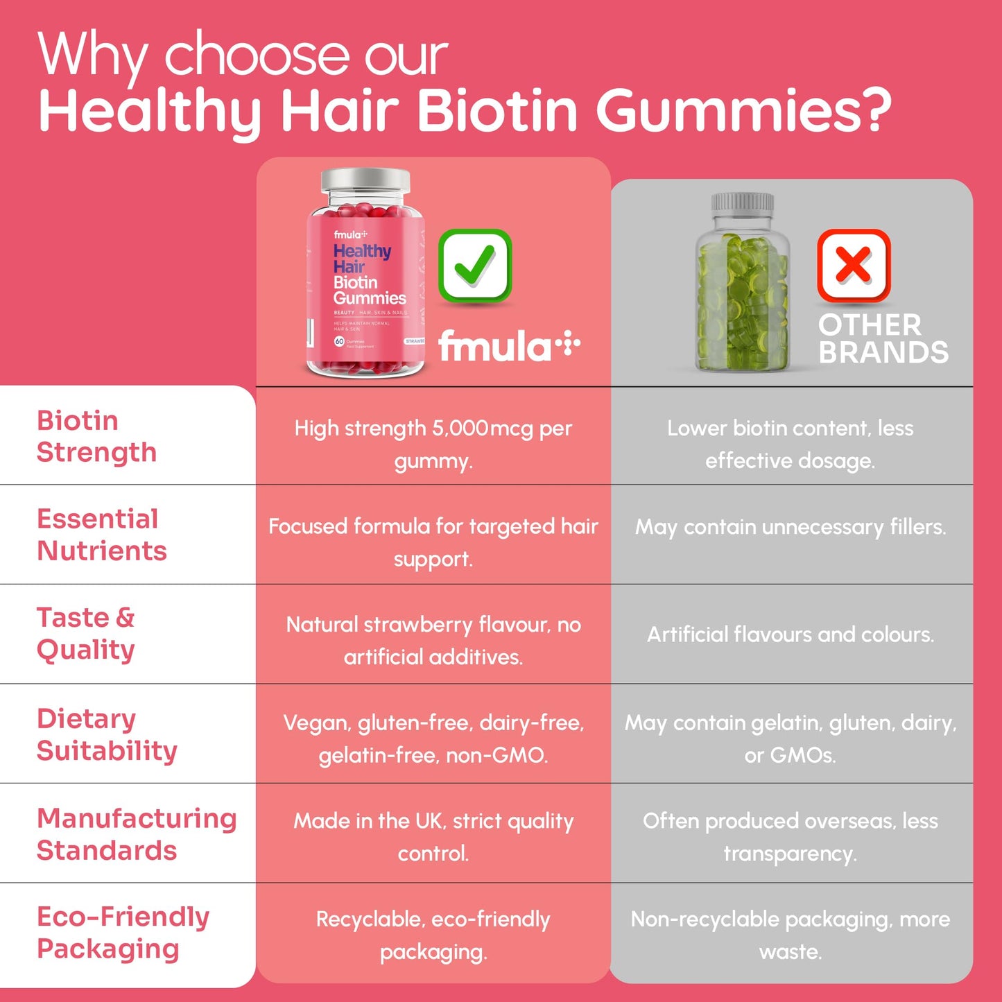 fmula+ Healthy Hair Biotin Gummies for Hair Growth | Hair, Skin and Nail Gummies | Vegan Biotin Supplement for Women | High Strength Biotin Hair Vitamins | Made in The UK - Double Value Pack (60 x 2)