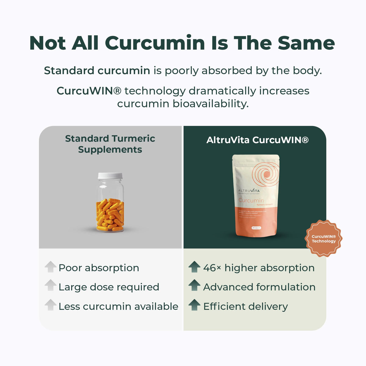 Altruvita AltruVita Curcumin Turmeric Extract, 60 Capsules - High Strength CurcuWIN® 46x Absorption Supplement - Vegan, Expert Formulated for Joint and Digestive Wellness Support - Made in the UK