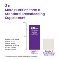 Proceive® Breastfeeding Supplement - Vitamins for New Mums After Childbirth, 60 Capsules - Vegan