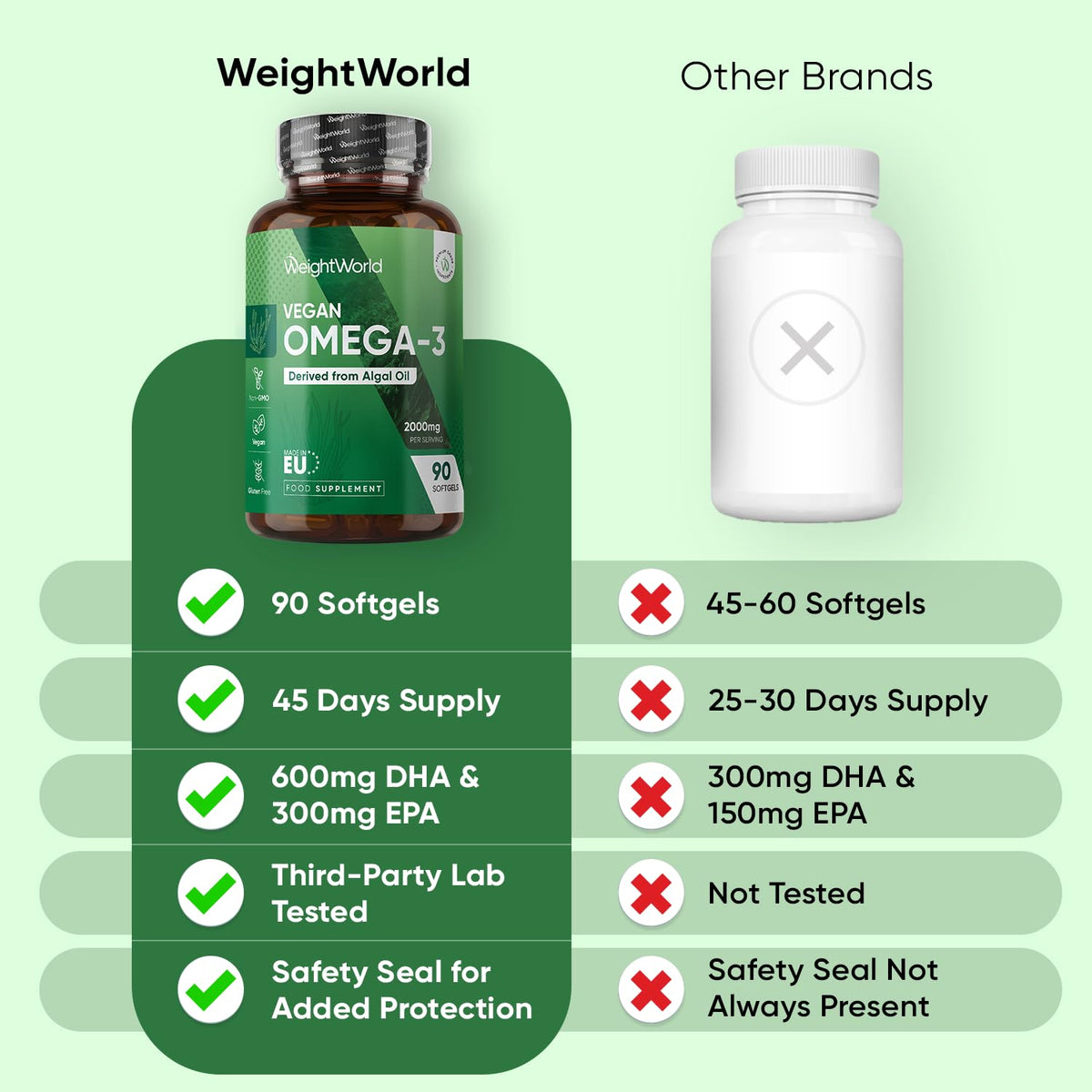 WeightWorld Vegan Omega 3 Supplement - 2000mg per Serving - 90 Softgels - 45 Days Supply - Derived from Algal Oil - 2 Softgels a Day - DHA and EPA-Rich Oil - Omega-3 Nutritional Supplements