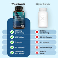 WeightWorld Creatine Monohydrate 3000mg - 270 Vegan Tablets - 3 Months Supply - Micronised for Easy Absorption - Creatine Monohydrate Powder Tablets for Men & Women - Unflavoured, Keto-Friendly & Gluten-Free