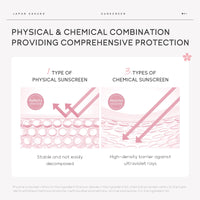 LAIKOU Japan Sakura Face Sunscreen SPF 50+ PA+++, Lightweight Face Sun Cream, Waterproof Face Moisturiser with Spf, UVA & UVB Protection, Refreshingly Non-Sticky, 50g (Pack of 2)