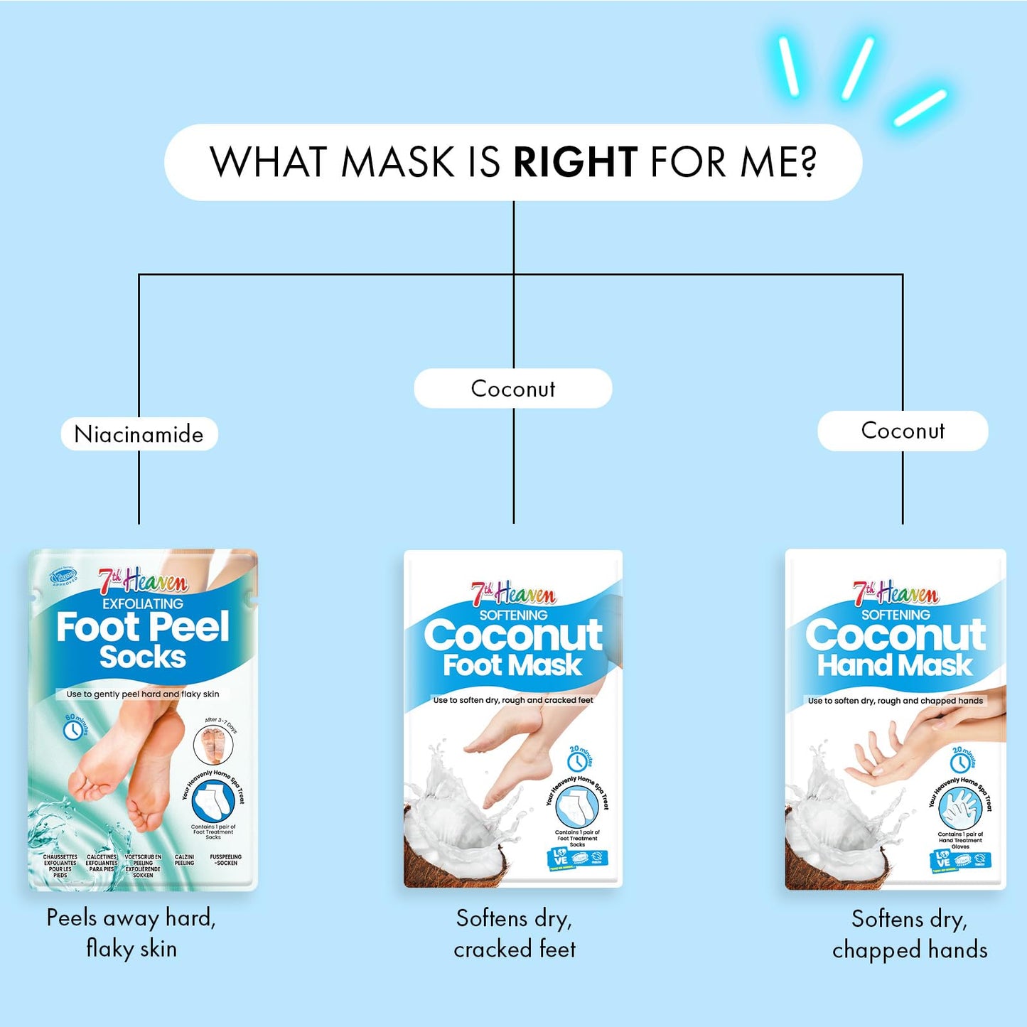 7th Heaven Foot Mask Multipack of 3 Moisturising Foot Treatment Socks – Softening & Nourishing Mask for Dry & Cracked Feet – Infused with Coconut & Shea Butter – At Home Spa Skincare