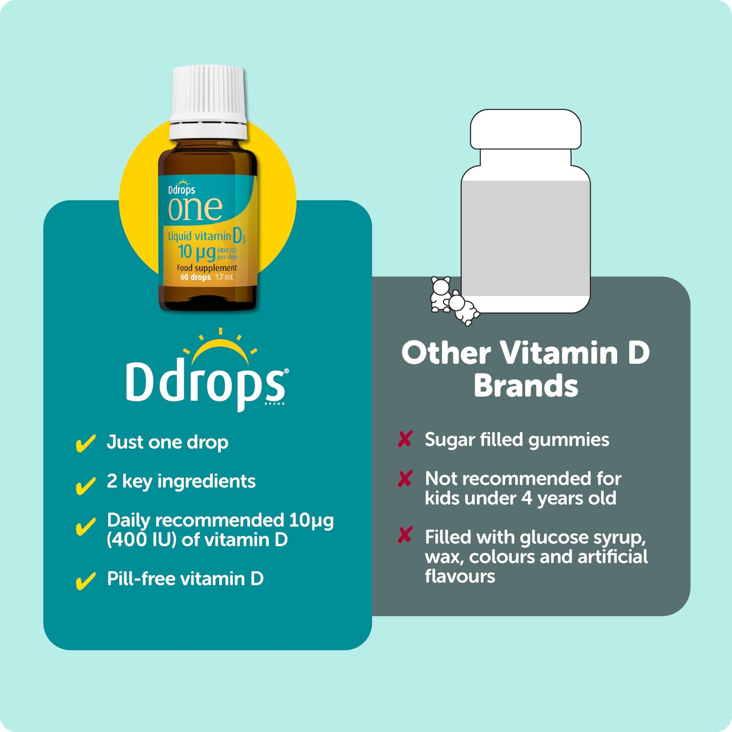 Ddrops One 10 µg 60 Drops - Daily Vitamin D3 Supplement for Kids & Adults. Support Bone Health & Immune System - No Large Capsules, No Preservatives, Non-GMO, Allergen-Friendly