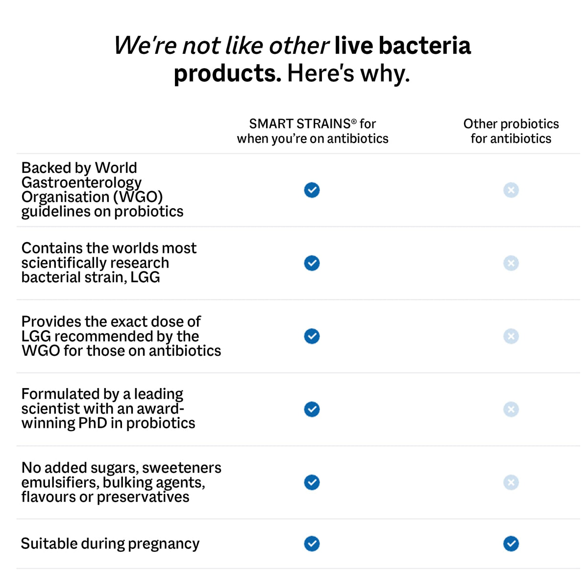 SMART STRAINS Probiotics for Antibiotics & Traveller's Tummy – Proven Live Bacteria, Formulated by The Gut Health Doctor, 10 Billion LGG World’s Most Studied Bacterial Cultures, 30 Oral Capsules