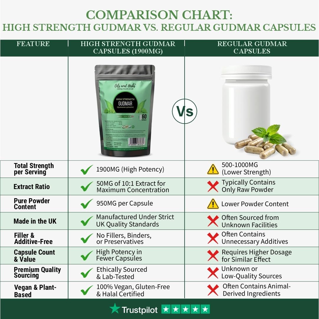 Oils and Herbs Adding Health to Life Super Strength Gudmar Capsules 1900MG – Gymnema Sylvestre Supplement – No Fillers or Binders – Made in UK – Vegan – 60 Capsules – Blood Sugar Support