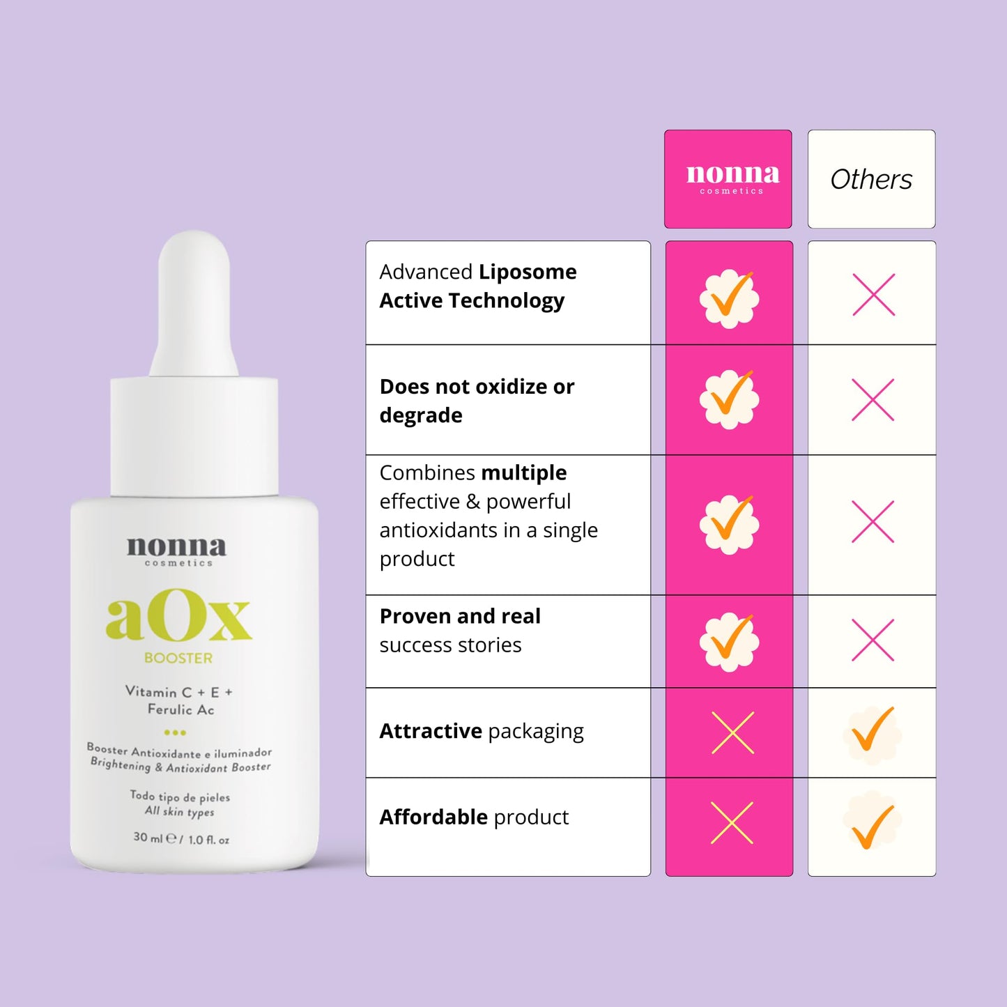 Nonna Cosmetics Vitamin C Face Serum with Vitamin E + Ferulic Acid & Resveratrol | Brightens Skin - Reduces Wrinkles - Combats Dark Spots & Environmental Damage | Antioxidant Protection & Glow | Lightweight 30ml