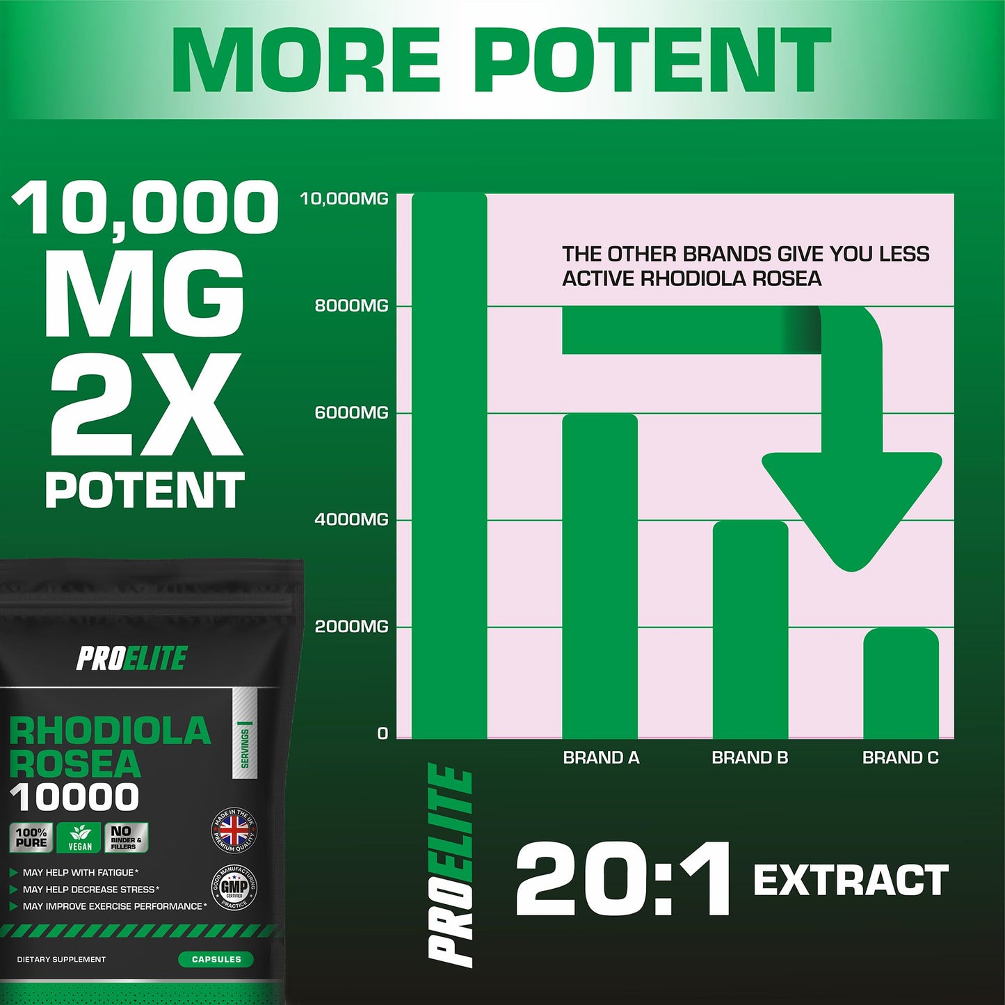 Rhodiola Rosea Extract 500mg 30 Vegan Capsules | 3% Standardised Rosavins 1% Salidrosid | Arctic Root Nootropic Adaptogen Supplement | Premium Rhodiola Root Extract | Made in UK by PROELITE