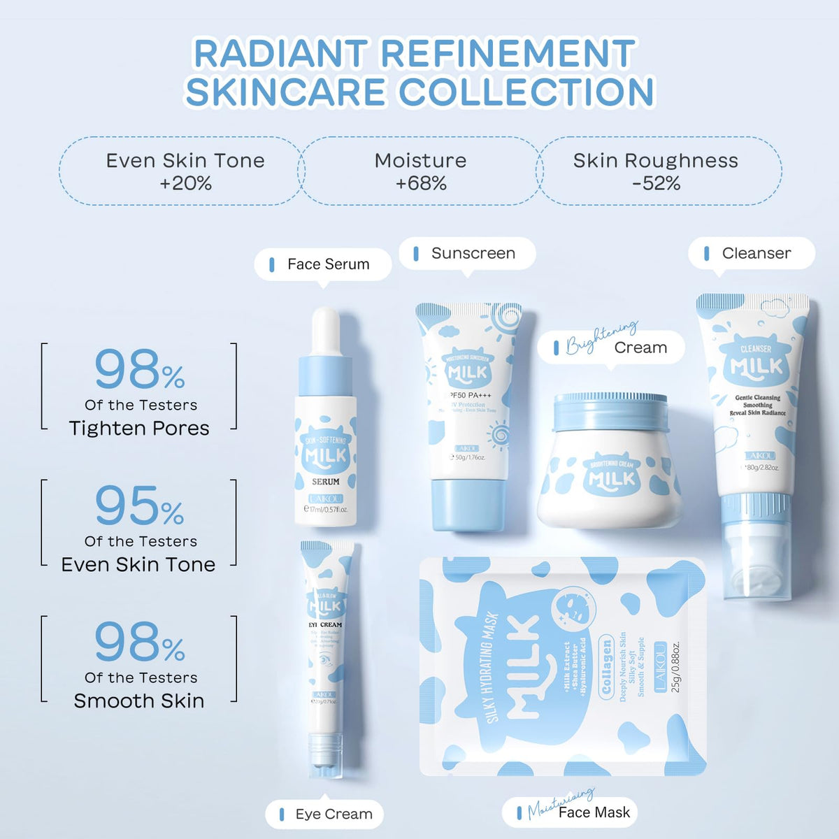 ISBEAUSOLS Milk Skincare Set -10PCS Milk Skincare Set for Teenagers Girls - Milk Beauty Gift Sets with Cleanser, Eye Cream, Sunscreen, Face Serum, Face Cream, Face Mask - Facial Kits for Women