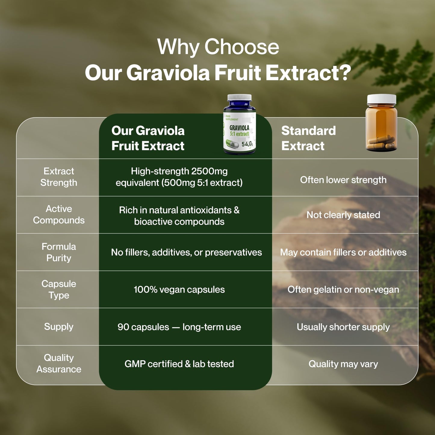 Hepatica Graviola Fruit Extract 2500mg Equivalent (500mg of 5:1 Extract) 90 Vegan Capsules, 3rd Party lab Tested, High Strength Supplement, Gluten and GMO Free