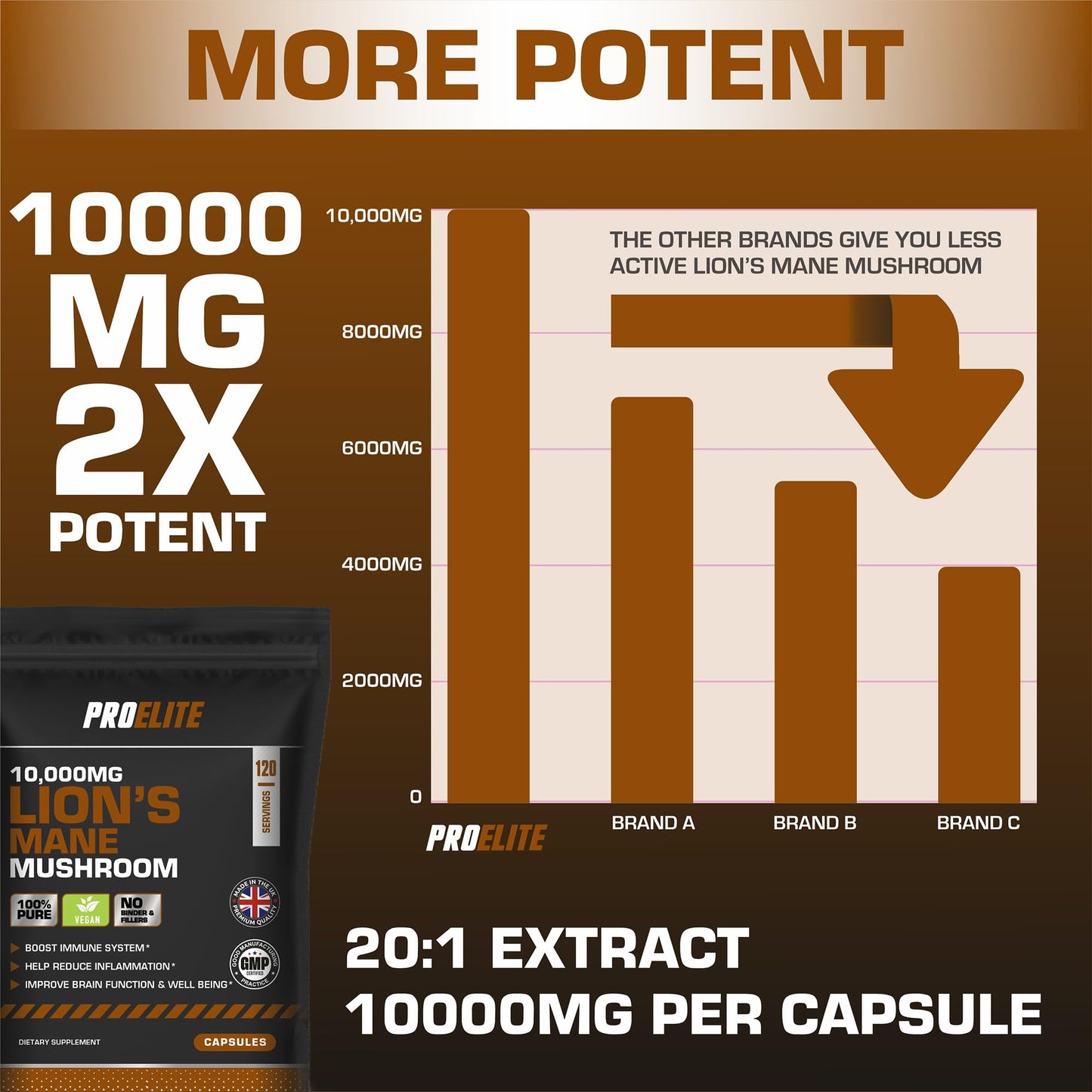 Lions Mane Mushroom Supplement 10,000mg - 120 Capsules Vegan High Strength 20:1 Extract � Lions Mane Capsule Not Powder or Tablets Made in The UK by PROELITE