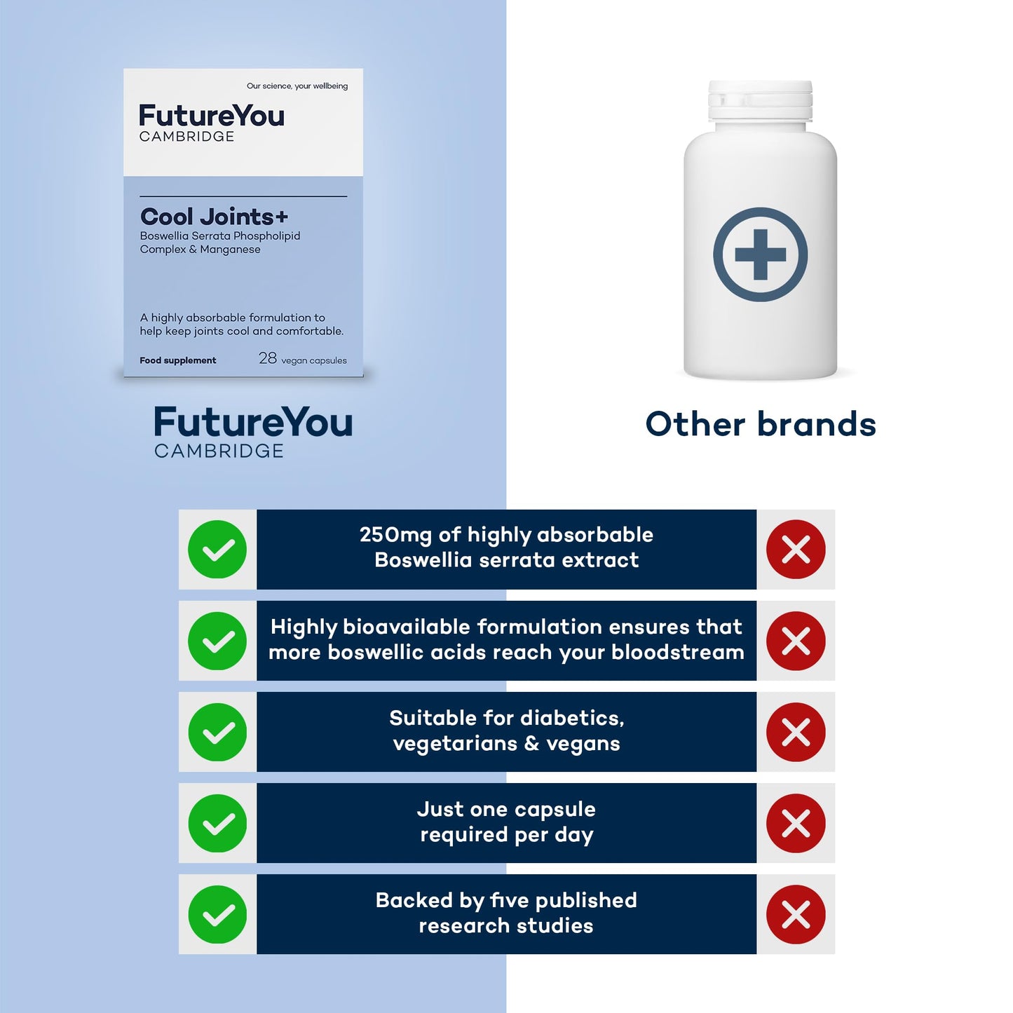 Cool Joints+ Boswellia Serrata Capsules – 28 Day Supply for Comfortable Joints – Boswellia and Manganese Supplement by FutureYou Cambridge