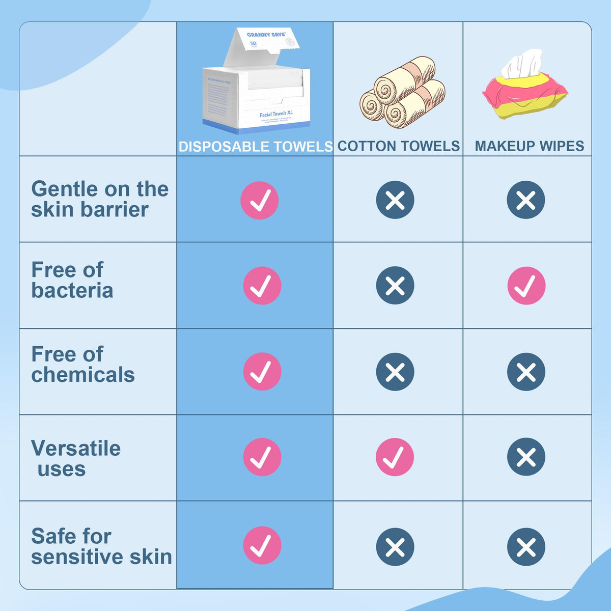 GRANNY SAYS Disposable Face Towels, 50 Count Soft Facial Wipes for Sensitive Skin, Disposable Face Cloths, Makeup Remover Dry Wipe, XL Facial Clean Towels for Makeup Removing, Cleansing Wipes