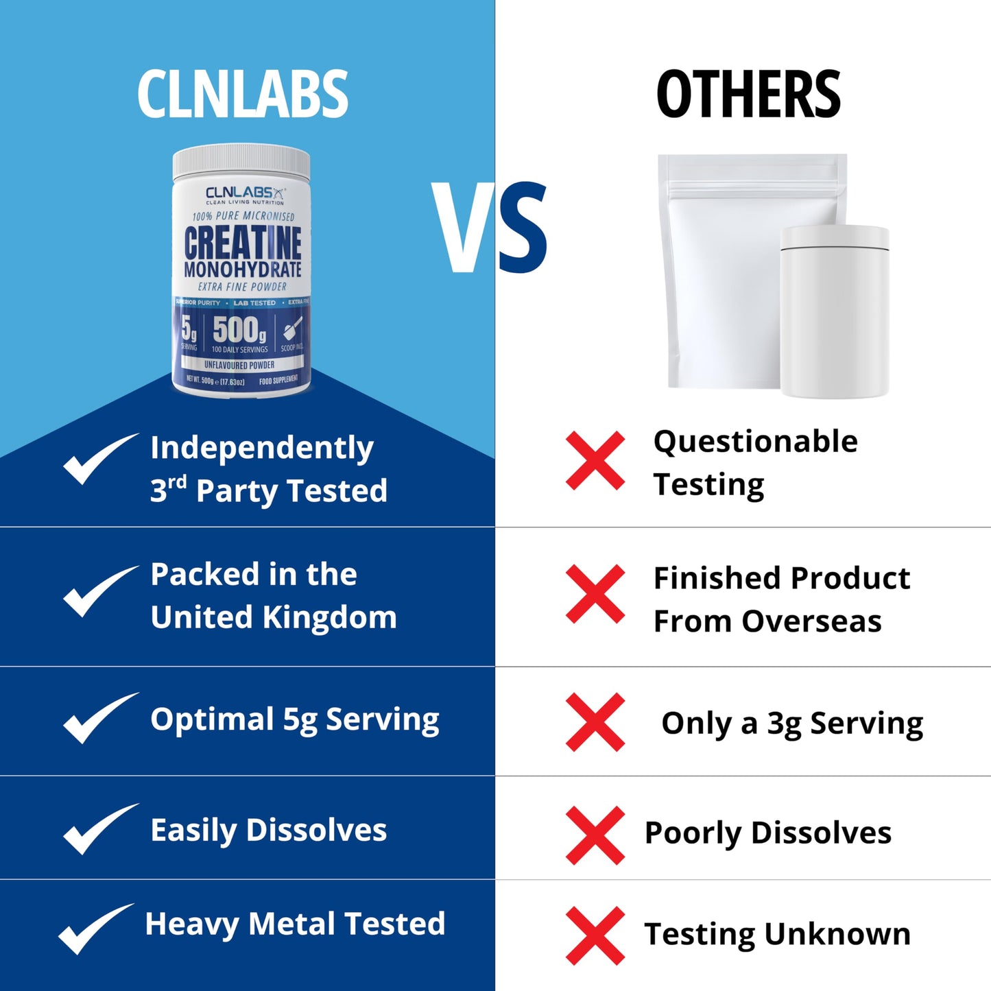 Creatine Monohydrate Powder - 500g Tub (200 Mesh) | Fine Grade, Pure & Mixes Easily | Includes Scoop | Unflavoured | Made in The UK By CLN Labs