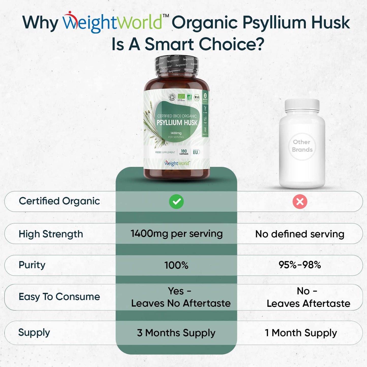 WeightWorld Organic Psyllium Husk Capsules - 2100mg in 3 Powder Capsules- High Strength Prebiotic Fiber Supplement- 180 Powder Capsules- High in Soluble Fibre Helps You Feel Fuller & Stay Regular