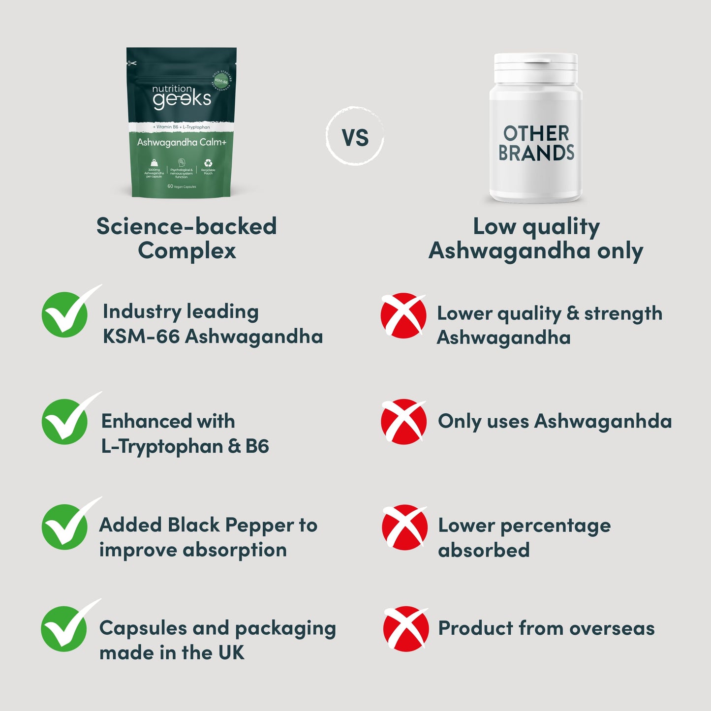Nutrition Geeks Ashwagandha KSM 66 Complex – 3000mg Enhanced with L-Tryptophan & Vitamin B6 (2 Month Supply) – Ashwagandha High Strength Capsules with 250mg Extract (Not Gummies or Powder) - Vegan, UK Made