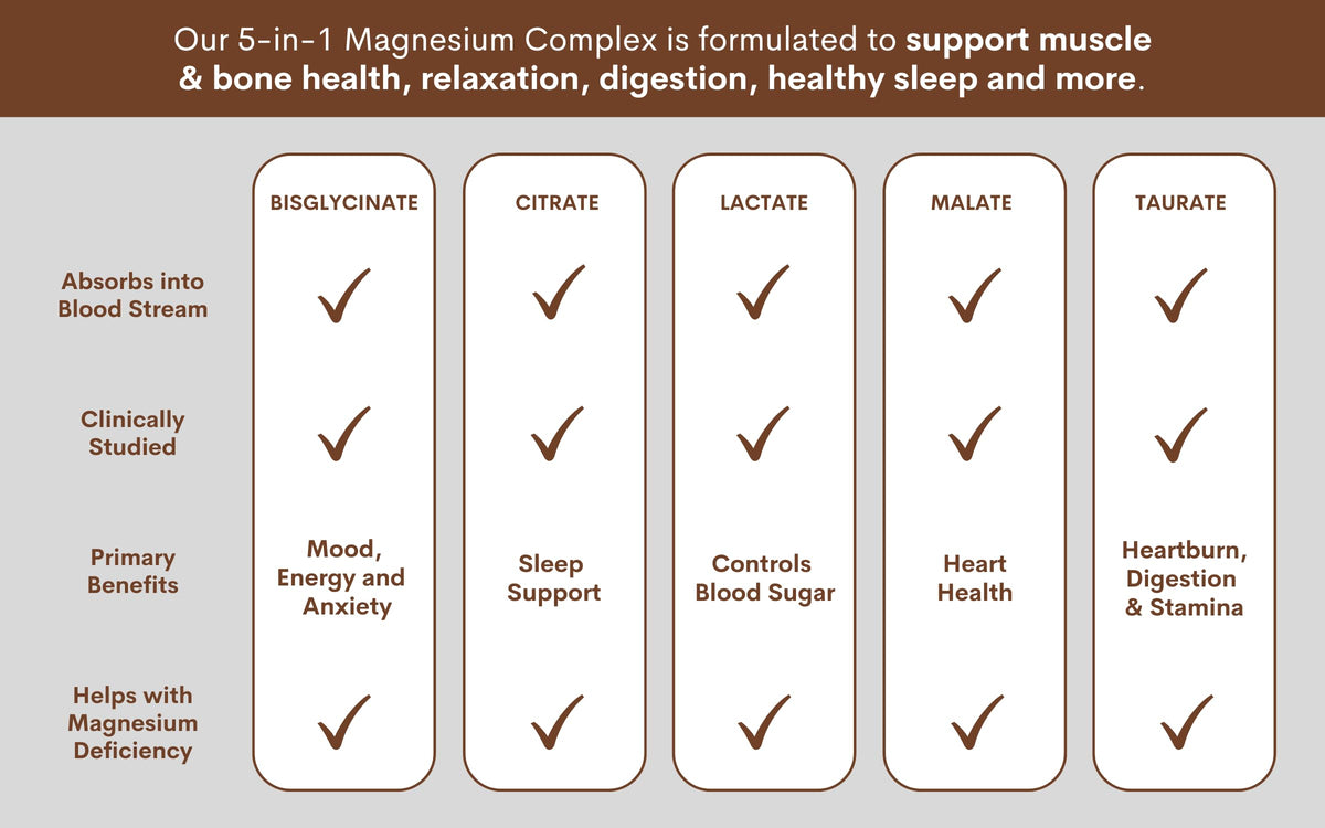 Macro Greens 5 in 1 Magnesium Complex – Glycinate, Citrate, Lactate, Malate & Taurate – 1400mg Formula Providing 325mg of Elemental Magnesium – for Sleep, Energy, and Muscles – 120 Capsules, Made in The UK