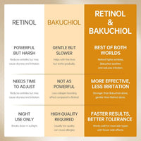 VGO Retinol Serum, Unique Double Active Ingredients of Retinol & Niacinamide, Outstanding Synthetic Effect to Reduce Wrinkle and Dark Circle 29ml