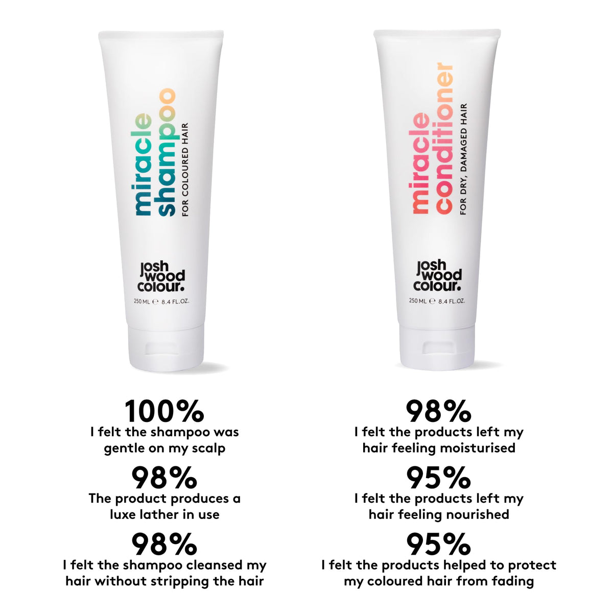 Josh Wood Colour Miracle Shampoo For Coloured Hair 250ml Sulfate-free, Reduces Colour Fade, Exceptional Shine, Long-lasting Vibrancy, For All Hair Types