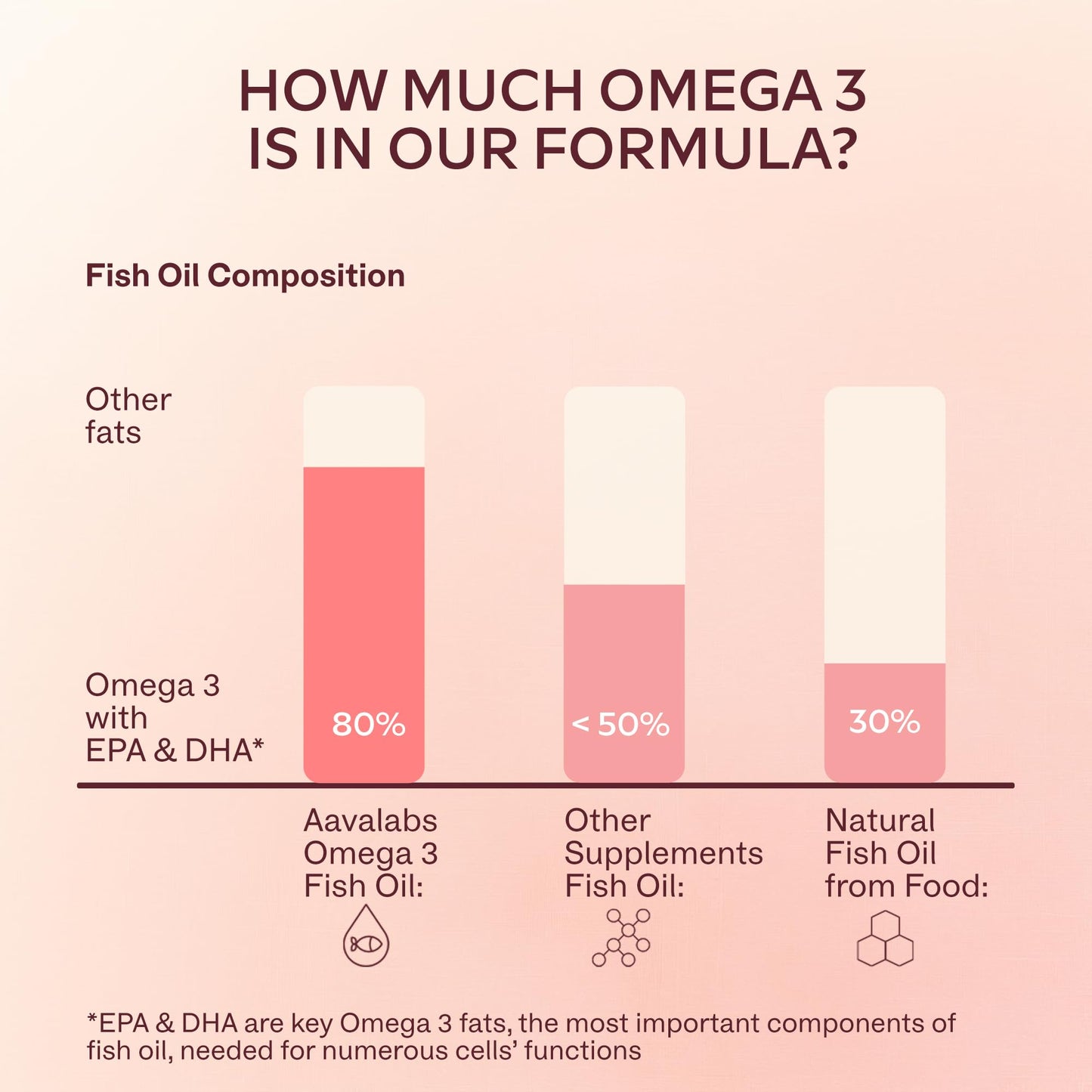 AAVALABS Omega 3 Fish Oil 2000mg per Daily dose (2 softgels) - 1000mg EPA + 500 mg DHA per dose - High Strength Omega 3 Fatty Acids Supplements - Molecularly Distilled - 120 Capsules - 60 Days Supply