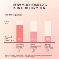 AAVALABS Omega 3 Fish Oil 2000mg per Daily dose (2 softgels) - 1000mg EPA + 500 mg DHA per dose - High Strength Omega 3 Fatty Acids Supplements - Molecularly Distilled - 120 Capsules - 60 Days Supply