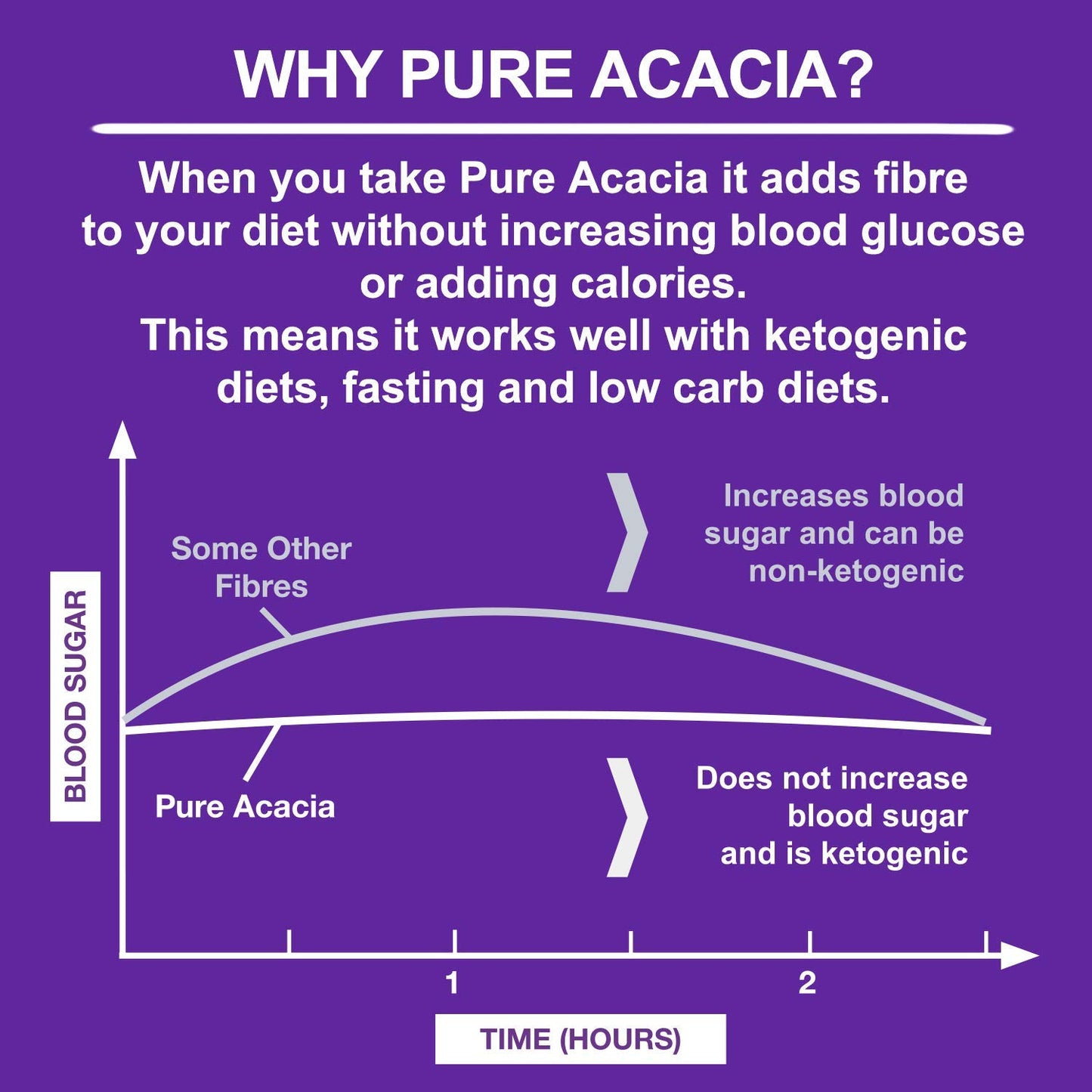 Ketosource® Pure Acacia Fibre | 0g Carbs | Zero Calories | Supports Fasting & Ketogenic Diet | Prebioitic Soluble Fibre Supplement | 500g Pouch
