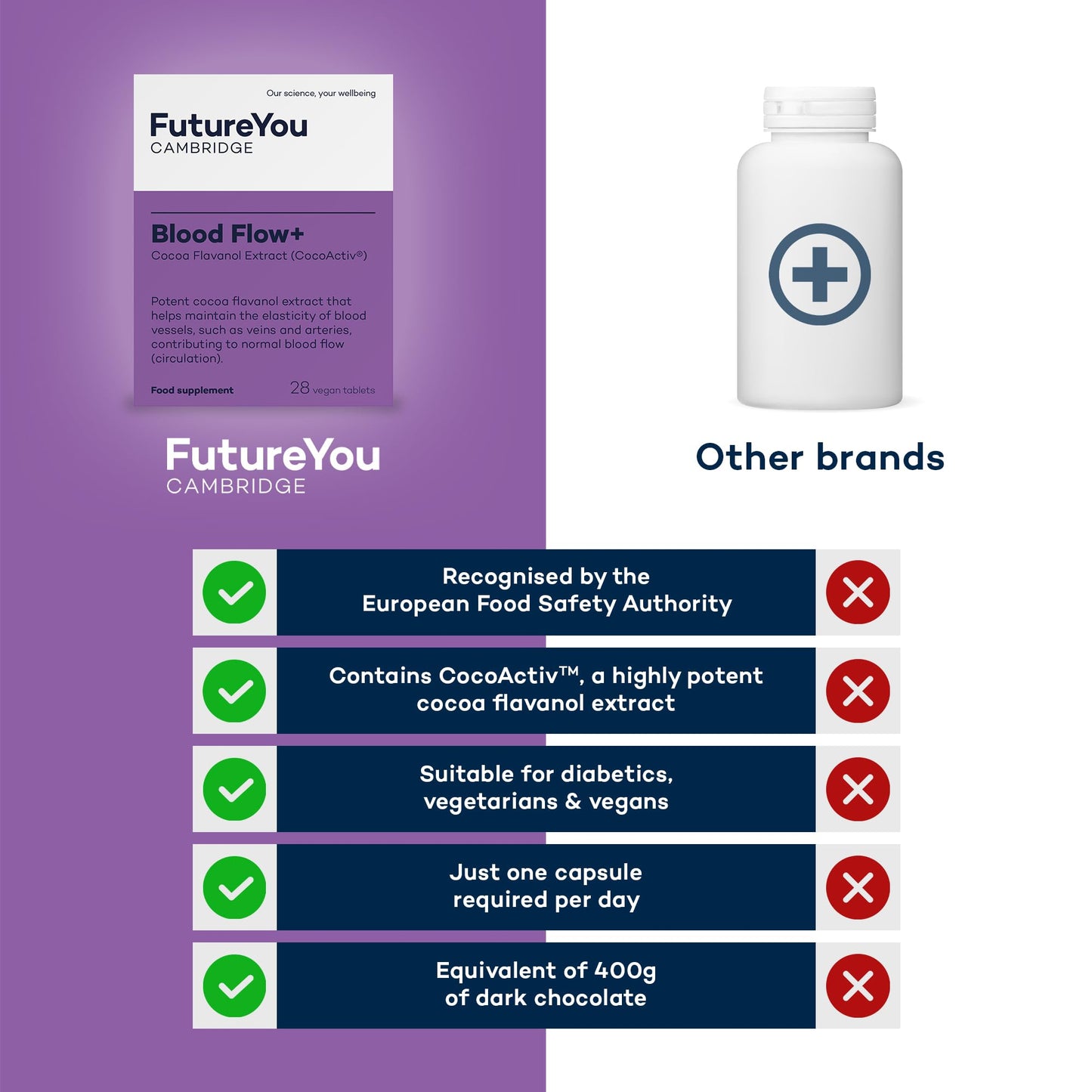 Blood Flow+ Supplements – 28 Day Supply – High Strength Cocoa Flavanols Extract CocoActiv Blood Capsules – Maintains Blood Vessel Elasticity – Blood Flow Cocoa Capsules by FutureYou Cambridge