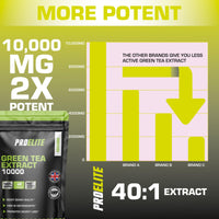 Green Tea Extract 10,000mg of Antioxidant 120 Tablet | 95% Polyphenols (297mg per Tablet) | (4 Months Supply) | Resealable and Recyclable Pouch | Vegan & Vegetarian | by PROELITE