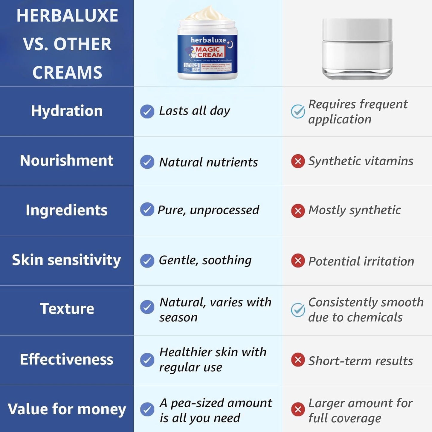 Herbaluxe Magic Cream All-Purpose Face & Skin Moisturizer 150ml | Anti-Aging, Wrinkle Remover, Lifting & Hydrating Treatment
