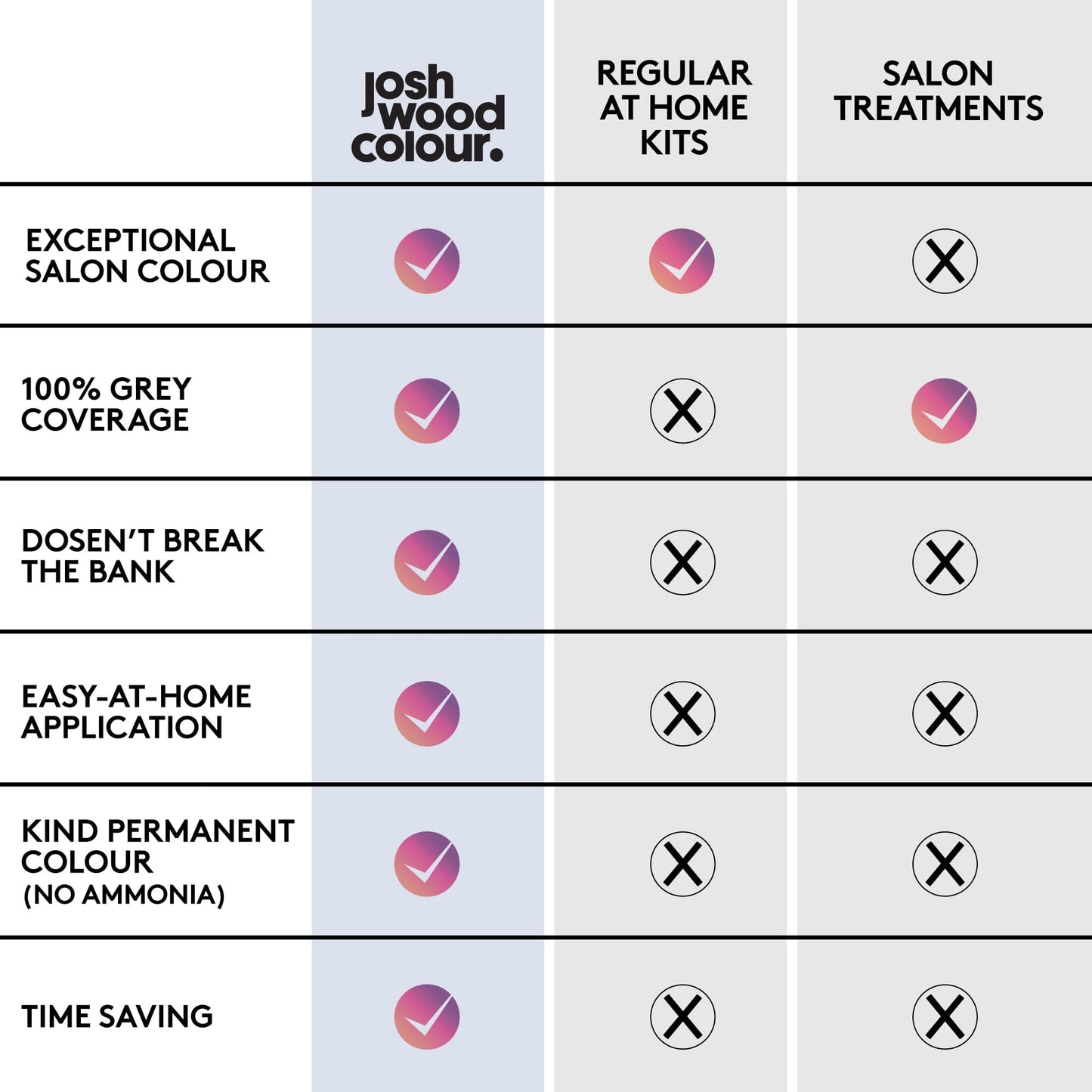Josh Wood Colour - Ammonia-Free Hair Dye - Permanent Hair Colour with 100% Grey Coverage - Vegan Friendly, Natural-Looking Results, Shiny & Hydrated Hair | 9.0 (Blonde)