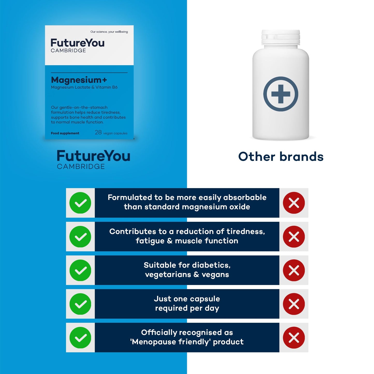 Magnesium+ 575mg Supplement – 28 High Strength Capsules – Magnesium Lactate & Vitamin B6 Health Supplements to Reduce Tiredness & Support Bone Health – Supplements by FutureYou Cambridge