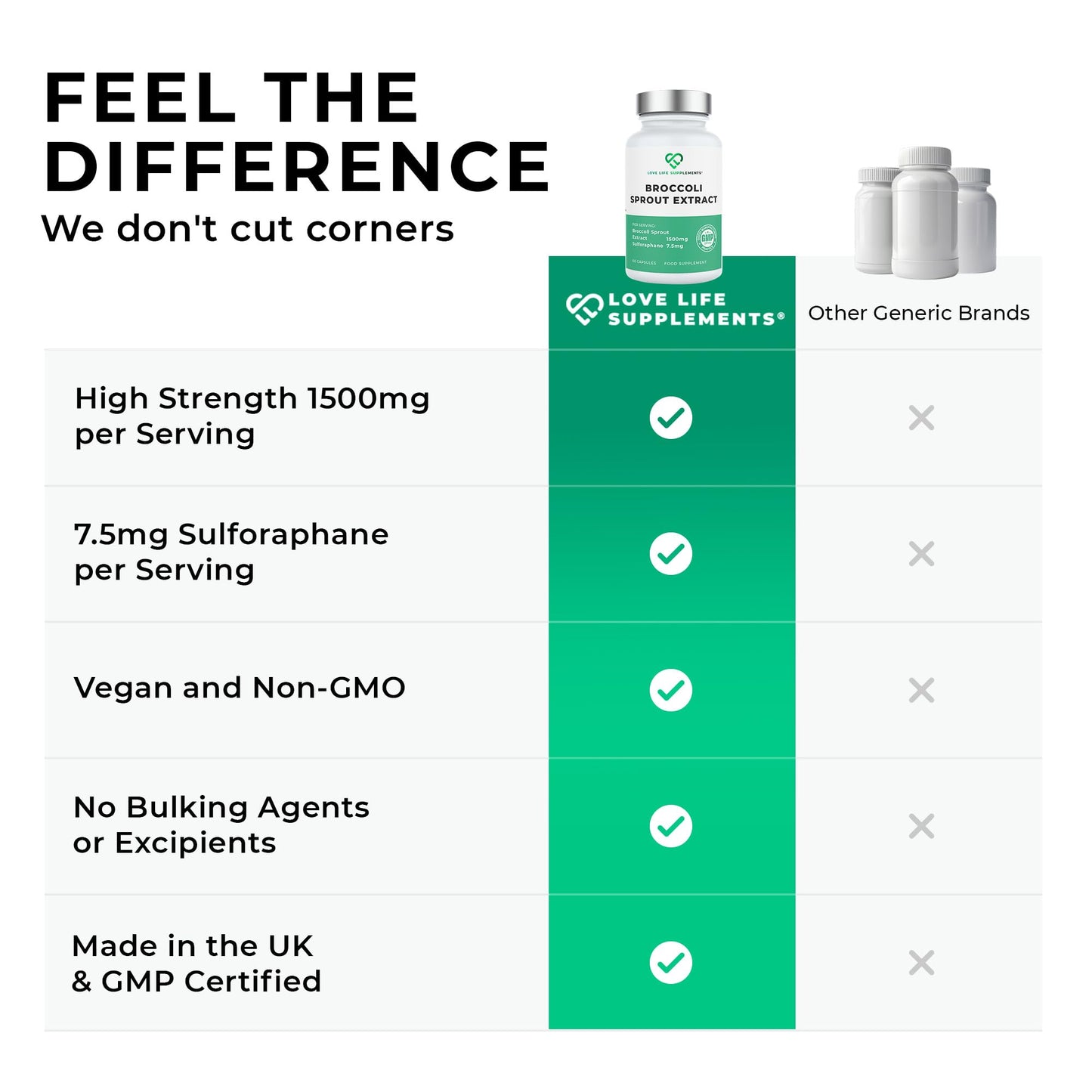 LOVE LIFE SUPPLEMENTS Broccoli Sprout Extract by LLS | Contains Activated Sulforaphane | 60 Capsules | 15,000mg of Whole Plant Equivalent per Serving | Sulforaphane Supplement | Potent Antioxidant Content