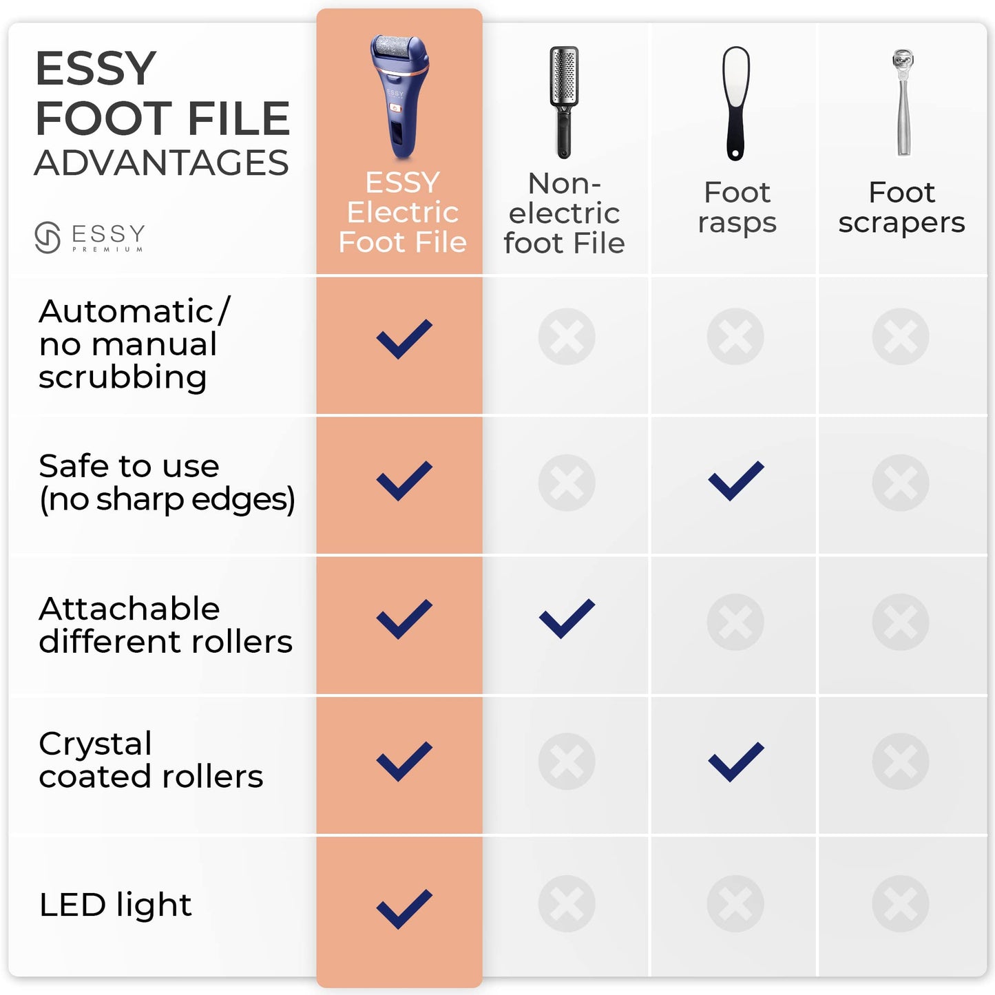 Essy Electric Foot File Pedicure Feet Hard Skin Remover Foot Scraper Dry Dead Skin Remover Callus Exfoliator Rechargeable Feet Scrubber with 5 Replacement Rollers Foot Care Skin Removers