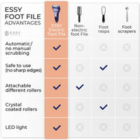 Essy Electric Foot File Pedicure Feet Hard Skin Remover Foot Scraper Dry Dead Skin Remover Callus Exfoliator Rechargeable Feet Scrubber with 5 Replacement Rollers Foot Care Skin Removers