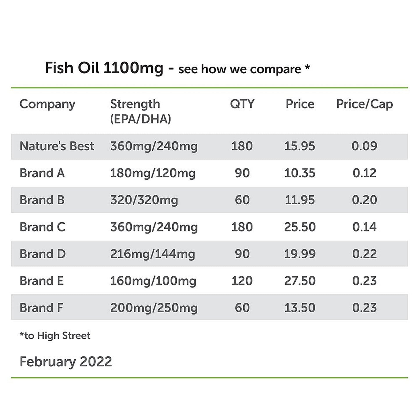 NATURE'S BEST Pure Fish Oil Capsules High Strength | 1100mg | 180 Capsules | One-A-Day | Essential Omega 3 Fish Oil | UK Made | UK’s Strongest Omega 3s with EPA 360mg and DHA 240mg