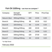 NATURE'S BEST Pure Fish Oil Capsules High Strength | 1100mg | 180 Capsules | One-A-Day | Essential Omega 3 Fish Oil | UK Made | UK’s Strongest Omega 3s with EPA 360mg and DHA 240mg