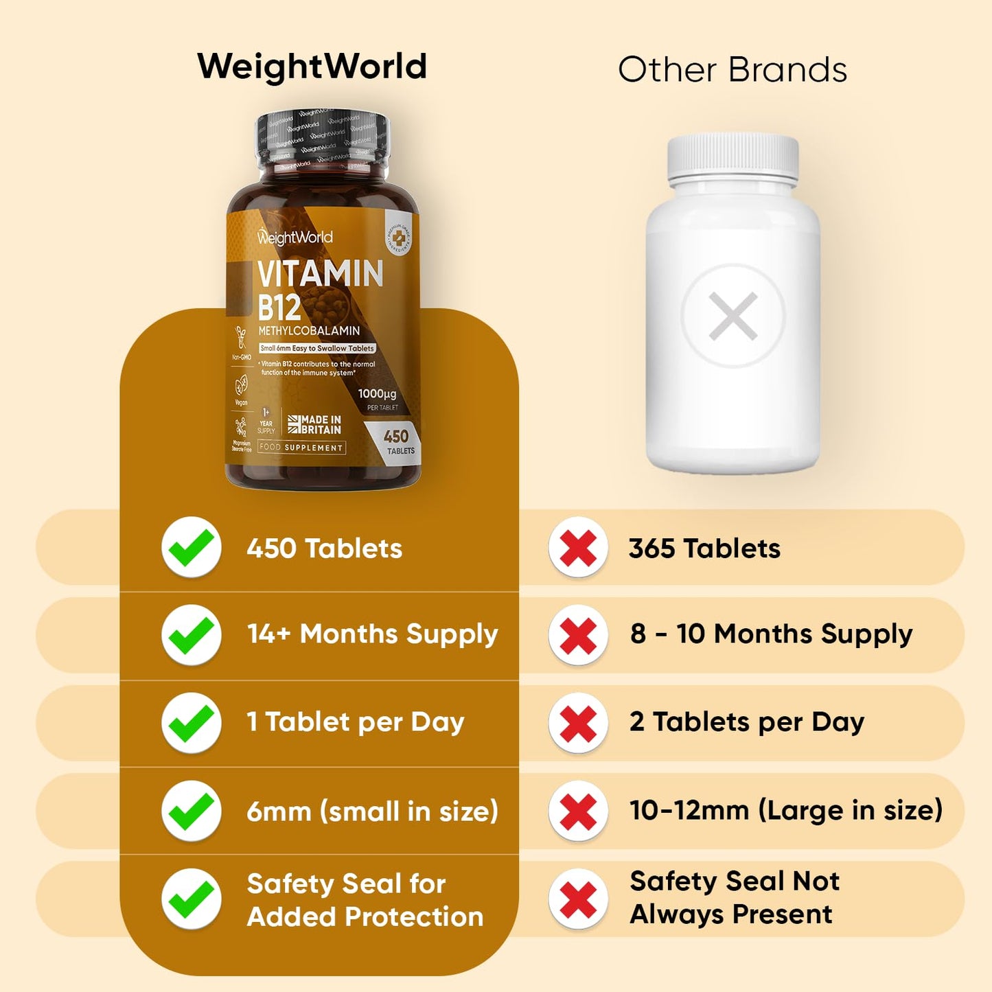WeightWorld Vitamin B12 Tablets - 450 Tablets (1+ Year Supply) - 1 Per Day - 1000mcg - 6mm in Size - Easy to Swallow - Methylcobalamin Form - Vegan Vitamin B12 Supplement for Men & Women - Made in the UK