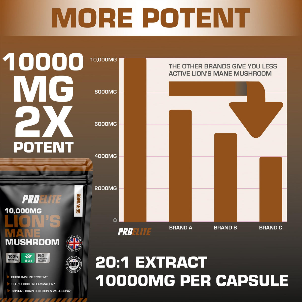 Lions Mane Mushroom Supplement 10,000mg - 120 Capsules Vegan High Strength 20:1 Extract Lions Mane Capsule Not Powder or Tablets Made in The UK by PROELITE