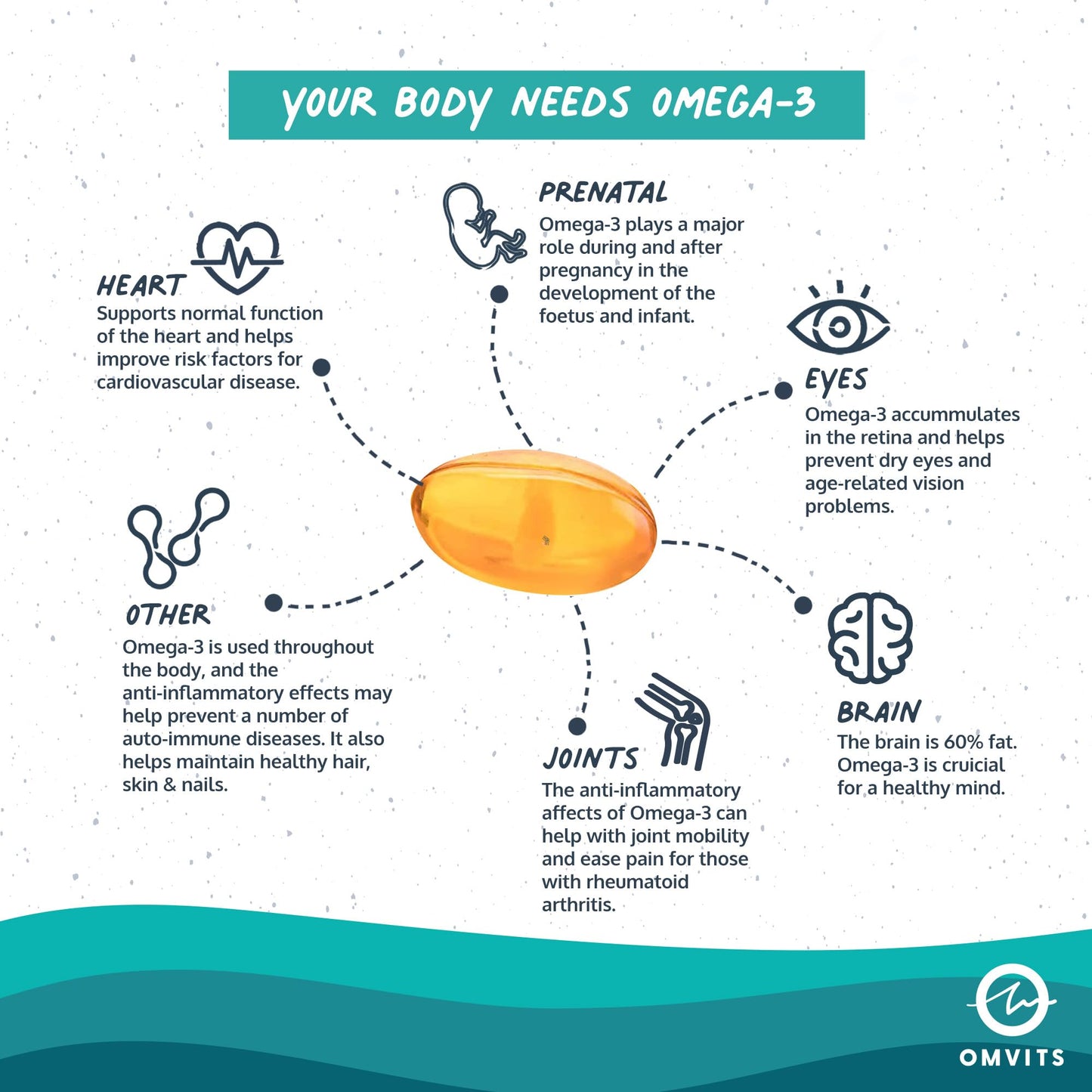 Omvits Vegan Omega 3 DHA from Algae Oil 1000mg - 60 Softgel Capsules with Vitamin E - Sustainable Algal Alternative to Fish Oil - Vegetarian Essential Fatty Acids - Supports Heart, Brain & Eyes