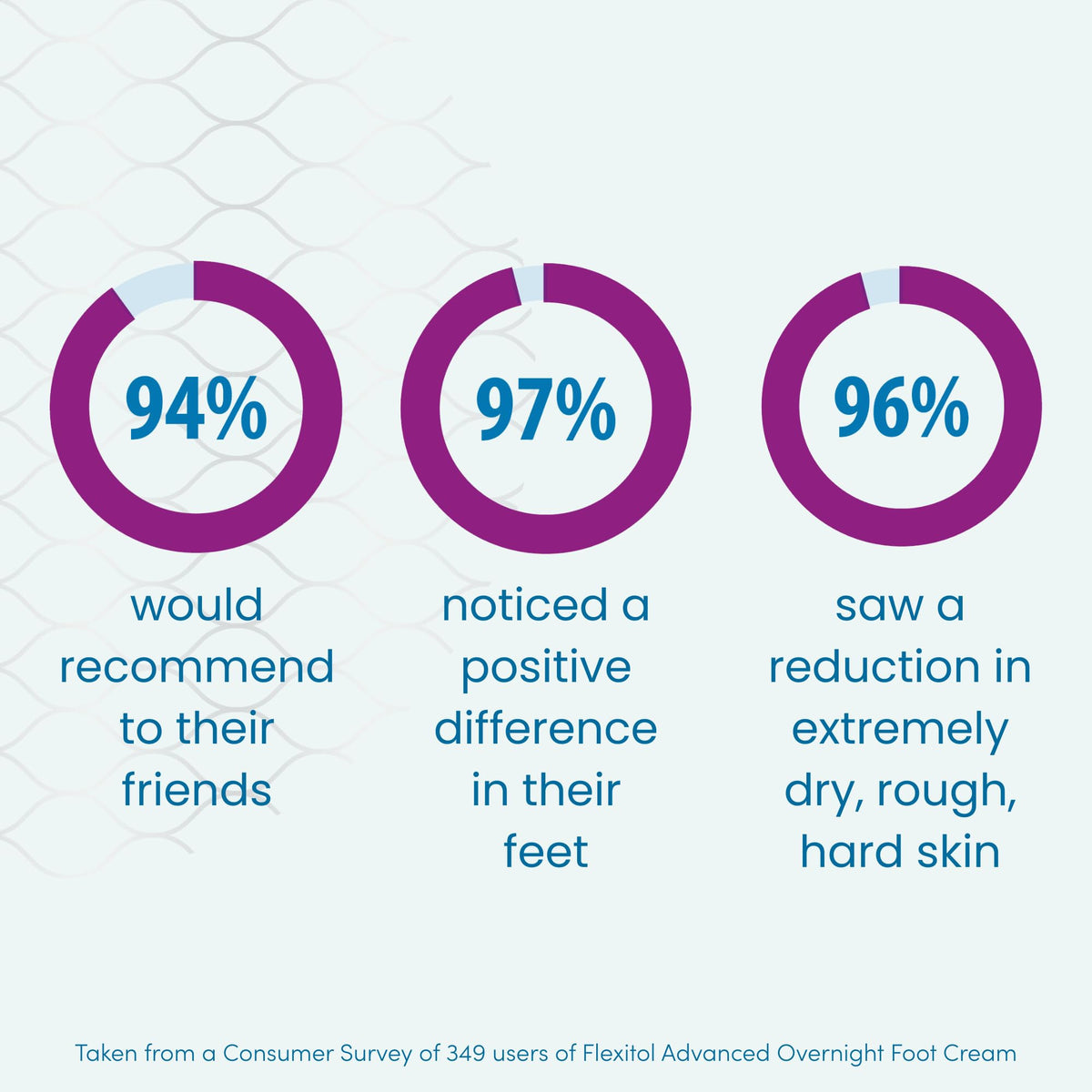 Flexitol Rapid Revive Overnight Foot Cream - 30 Percent Urea for Extremely Dry, Hard, Rough Skin on Feet - Results in 1 Night - Clinically Proven Foot Care - High Urea - Suitable for Diabetics. 50g