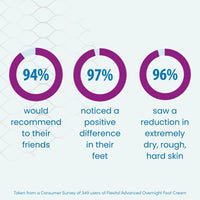 Flexitol Rapid Revive Overnight Foot Cream - 30 Percent Urea for Extremely Dry, Hard, Rough Skin on Feet - Results in 1 Night - Clinically Proven Foot Care - High Urea - Suitable for Diabetics. 50g