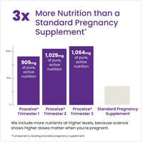 Proceive® Pregnancy Trimester 3 (28 Weeks) Vitamin & Mineral Supplements 60 Capsules - Vegan