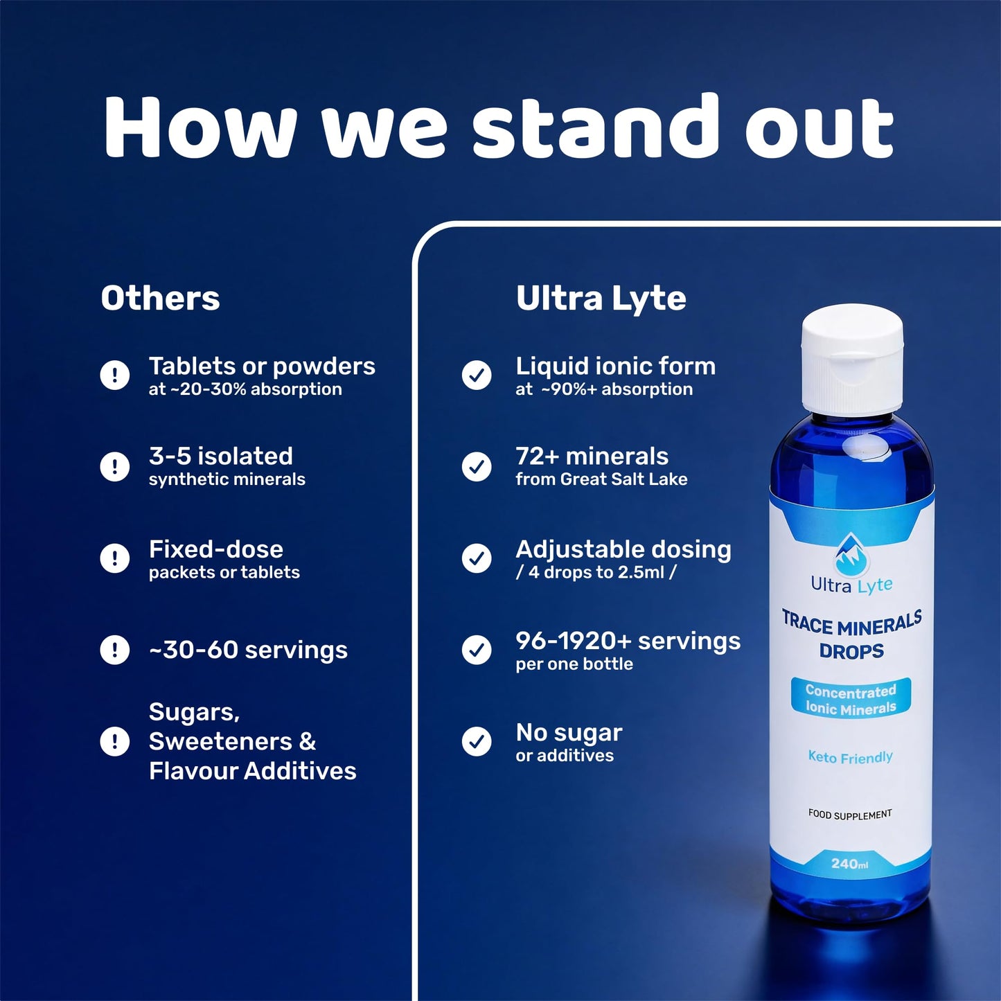 Ultra Lyte Trace Mineral Drops – 237 ml All Natural Complete Mineral Complex Food Supplement – 96 Days Supply – Electrolyte Drops – 72 Trace Minerals (8 oz)