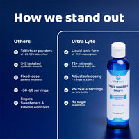 Ultra Lyte Trace Mineral Drops – 237 ml All Natural Complete Mineral Complex Food Supplement – 96 Days Supply – Electrolyte Drops – 72 Trace Minerals (8 oz)