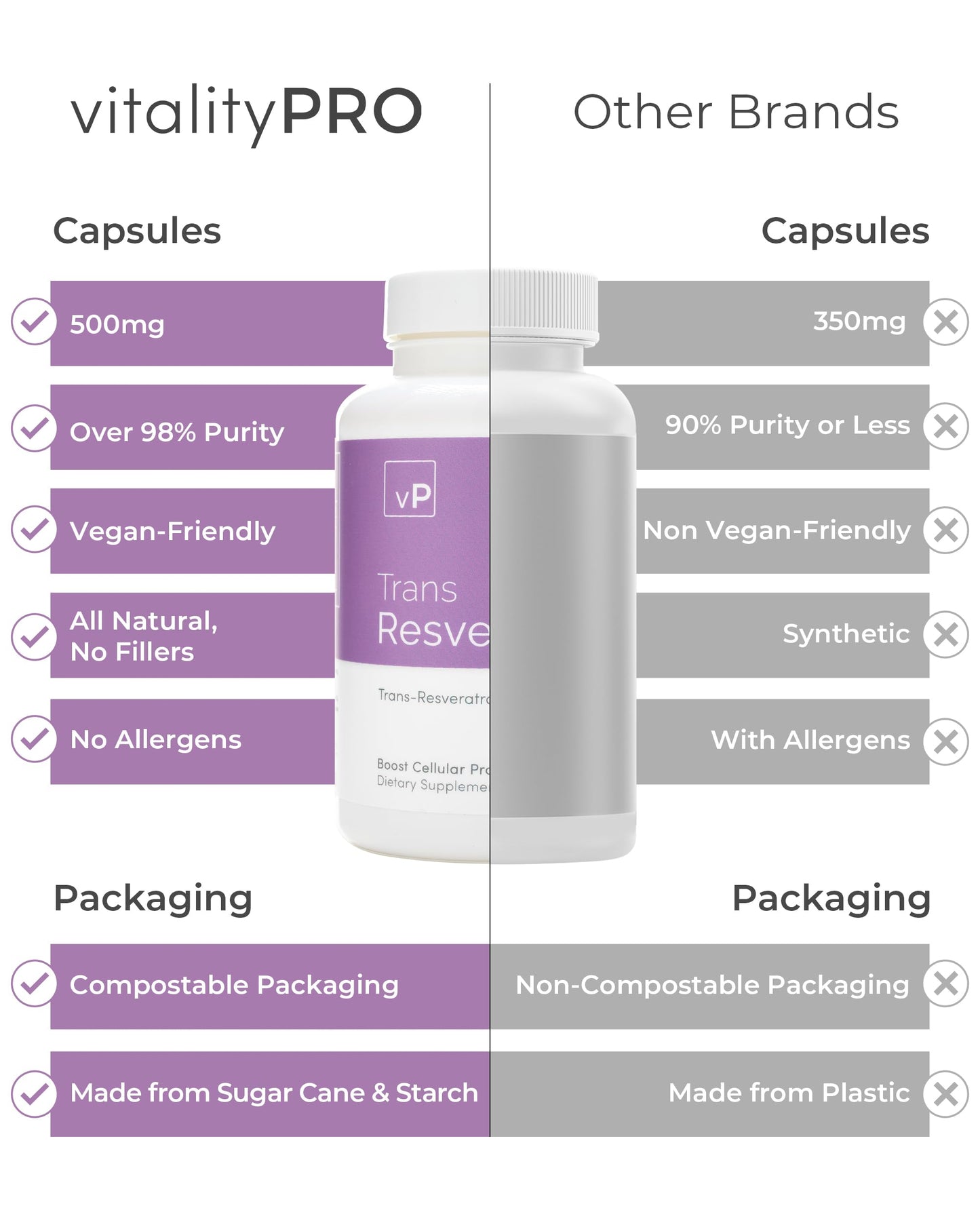 vP Vitality Pro Trans Resveratrol Supplements, 90 Capsules - 500 milligrams Pure Trans Resveratrol Powder for Vitality & Immunity Support - Vegan Dietary Supplements