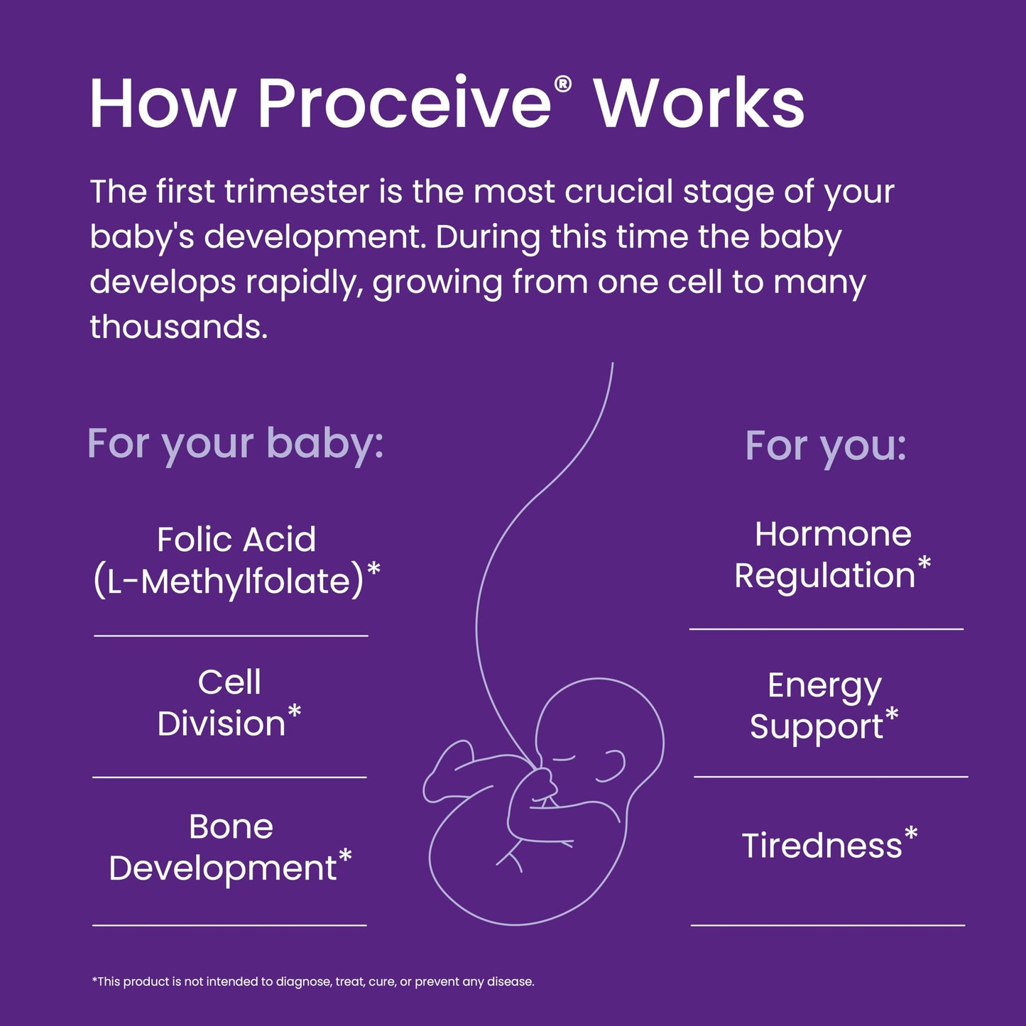 Proceive® Pregnancy Trimester 1 (1-12 Weeks) Vitamin & Mineral Supplements 60 Capsules - Vegan
