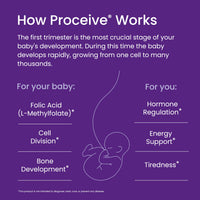 Proceive® Pregnancy Trimester 1 (1-12 Weeks) Vitamin & Mineral Supplements 60 Capsules - Vegan